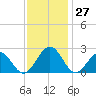 Cheatham Annex tide chart for Sunday, November 27, 2022