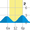 Cheatham Annex tide chart for Wednesday, November 2, 2022