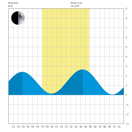 Cheatham Annex tide chart for Wednesday, November 30, 2022