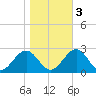 Cheatham Annex tide chart for Thursday, November 3, 2022