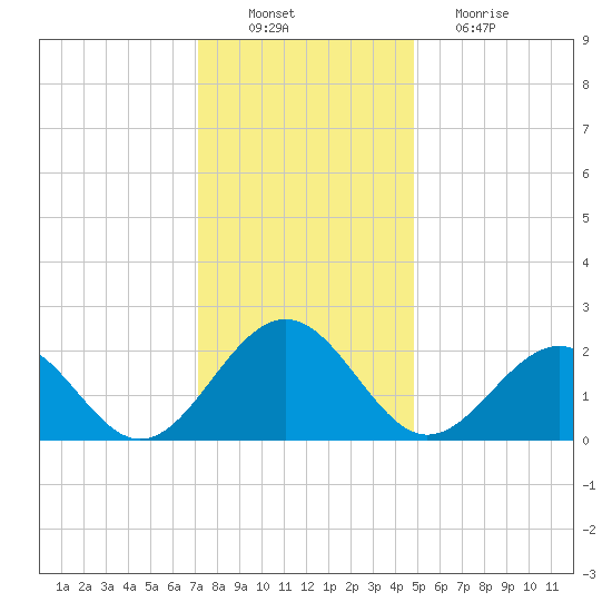 Cheatham Annex tide chart for Saturday, December 10, 2022
