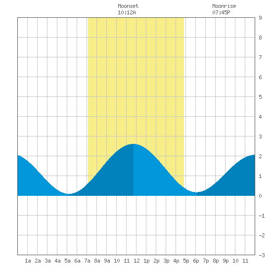 Cheatham Annex tide chart for Sunday, December 11, 2022