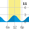 Cheatham Annex tide chart for Sunday, December 11, 2022