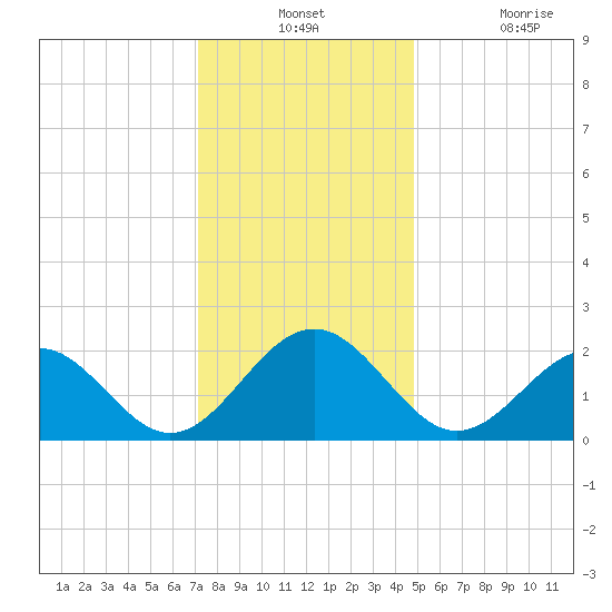 Cheatham Annex tide chart for Monday, December 12, 2022