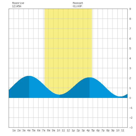 Cheatham Annex tide chart for Saturday, December 17, 2022