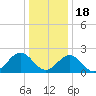Cheatham Annex tide chart for Sunday, December 18, 2022