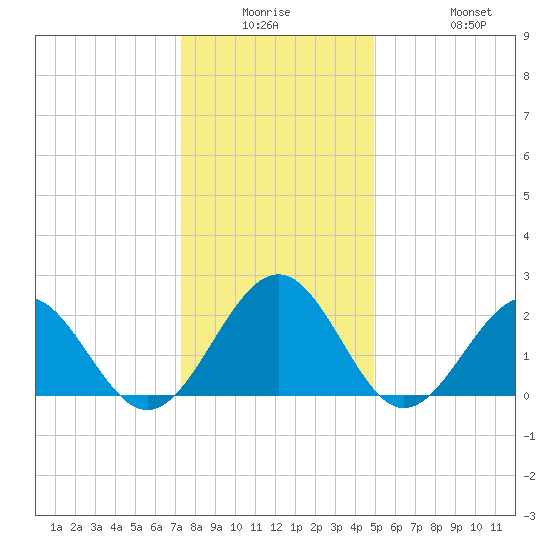 Cheatham Annex tide chart for Monday, December 26, 2022