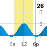 Cheatham Annex tide chart for Monday, December 26, 2022