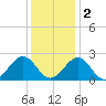 Cheatham Annex tide chart for Friday, December 2, 2022