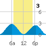 Cheatham Annex tide chart for Saturday, December 3, 2022