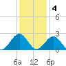 Cheatham Annex tide chart for Sunday, December 4, 2022