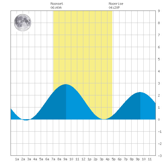Cheatham Annex tide chart for Wednesday, December 7, 2022