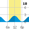 Cheatham Annex tide chart for Tuesday, January 10, 2023