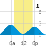 Cheatham Annex tide chart for Sunday, January 1, 2023