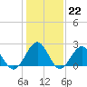 Cheatham Annex tide chart for Sunday, January 22, 2023