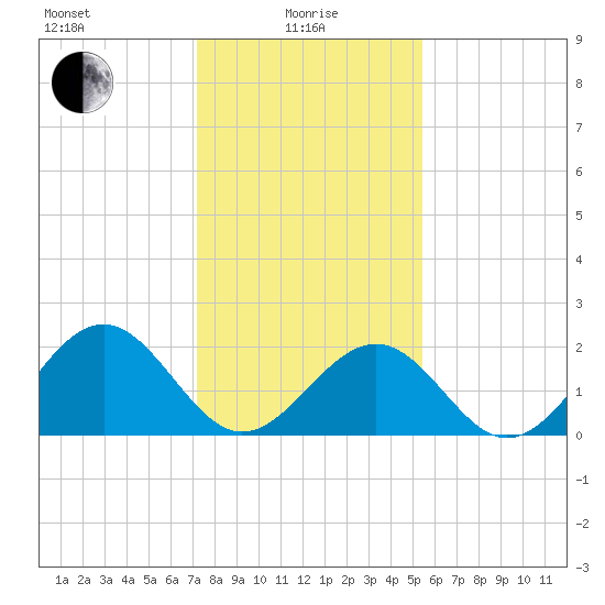 Cheatham Annex tide chart for Saturday, January 28, 2023