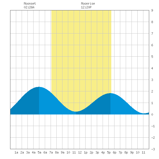 Cheatham Annex tide chart for Monday, January 30, 2023
