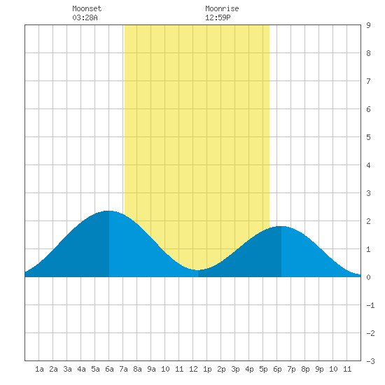 Cheatham Annex tide chart for Tuesday, January 31, 2023