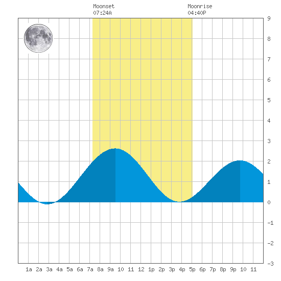 Cheatham Annex tide chart for Friday, January 6, 2023