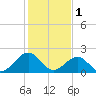 Cheatham Annex tide chart for Wednesday, February 1, 2023