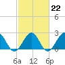 Cheatham Annex tide chart for Wednesday, February 22, 2023