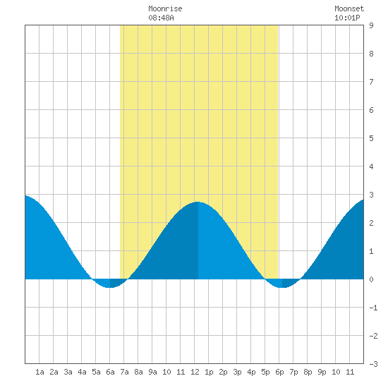 Cheatham Annex tide chart for Thursday, February 23, 2023