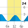 Cheatham Annex tide chart for Friday, February 24, 2023