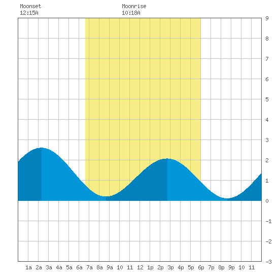 Cheatham Annex tide chart for Sunday, February 26, 2023