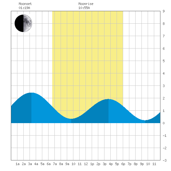 Cheatham Annex tide chart for Monday, February 27, 2023