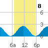 Cheatham Annex tide chart for Wednesday, February 8, 2023