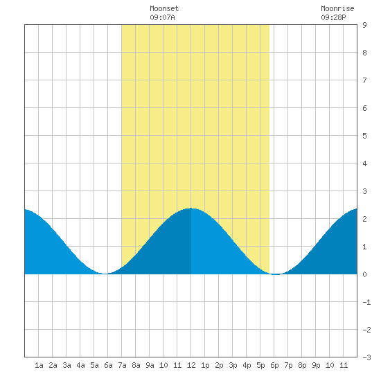 Cheatham Annex tide chart for Thursday, February 9, 2023