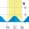 Cheatham Annex tide chart for Thursday, February 9, 2023