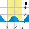 Cheatham Annex tide chart for Friday, March 10, 2023