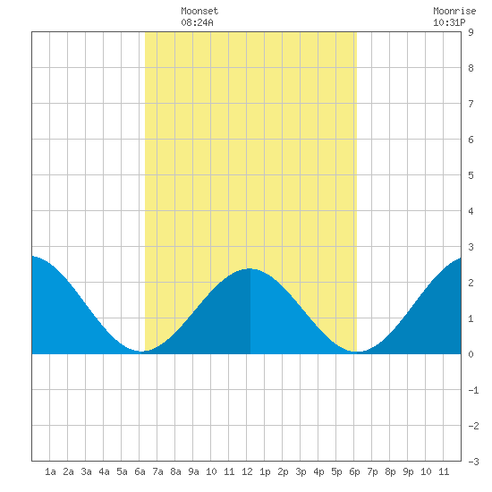 Cheatham Annex tide chart for Saturday, March 11, 2023