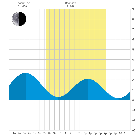 Cheatham Annex tide chart for Tuesday, March 14, 2023