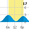 Cheatham Annex tide chart for Friday, March 17, 2023