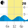 Cheatham Annex tide chart for Tuesday, March 28, 2023