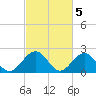 Cheatham Annex tide chart for Sunday, March 5, 2023