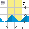 Cheatham Annex tide chart for Tuesday, March 7, 2023