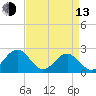 Cheatham Annex tide chart for Thursday, April 13, 2023