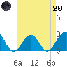 Cheatham Annex tide chart for Thursday, April 20, 2023