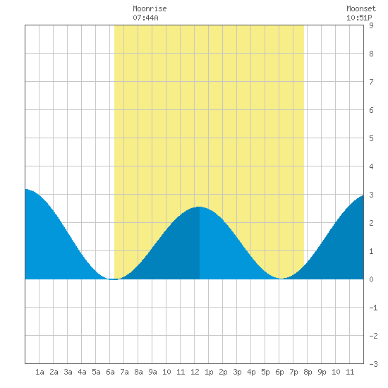 Cheatham Annex tide chart for Saturday, April 22, 2023