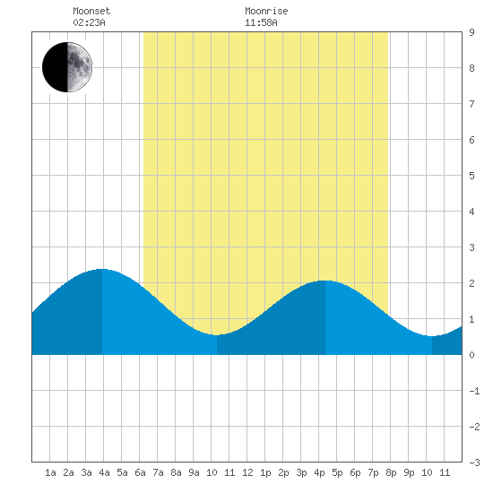 Cheatham Annex tide chart for Thursday, April 27, 2023
