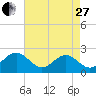 Cheatham Annex tide chart for Thursday, April 27, 2023