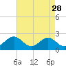 Cheatham Annex tide chart for Friday, April 28, 2023