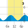 Cheatham Annex tide chart for Monday, April 3, 2023