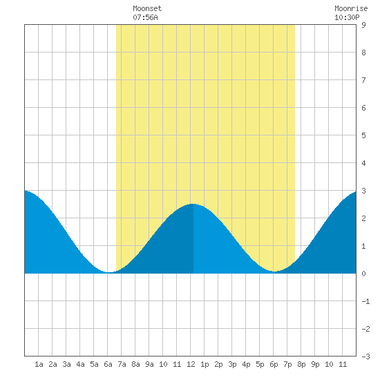 Cheatham Annex tide chart for Saturday, April 8, 2023