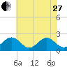 Cheatham Annex tide chart for Saturday, May 27, 2023
