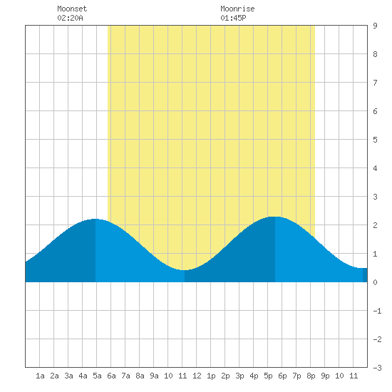 Cheatham Annex tide chart for Sunday, May 28, 2023