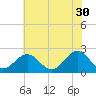 Cheatham Annex tide chart for Tuesday, May 30, 2023